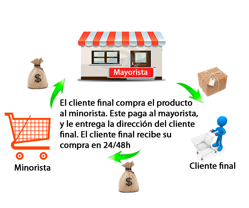 Filosofia Dropshipping de inventa Id vende tus productos gratis por internet dropshipping-en-España-para-distribuidores-fabricante-autonomos-paginas-gratis
